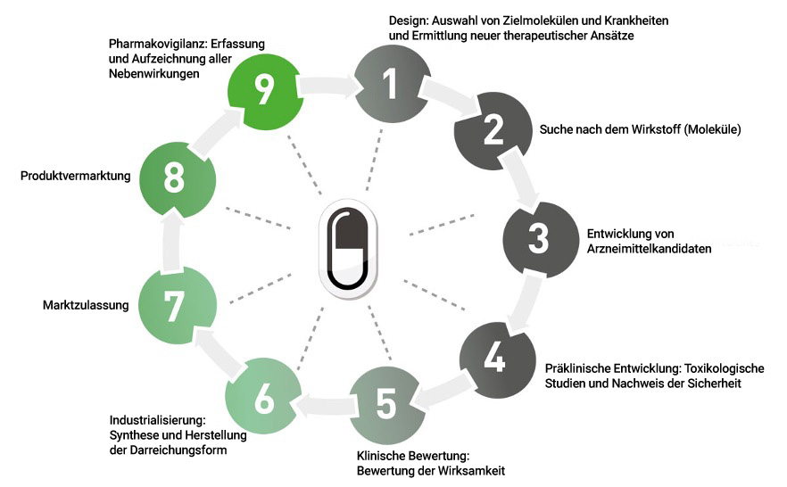 research-development-cycle